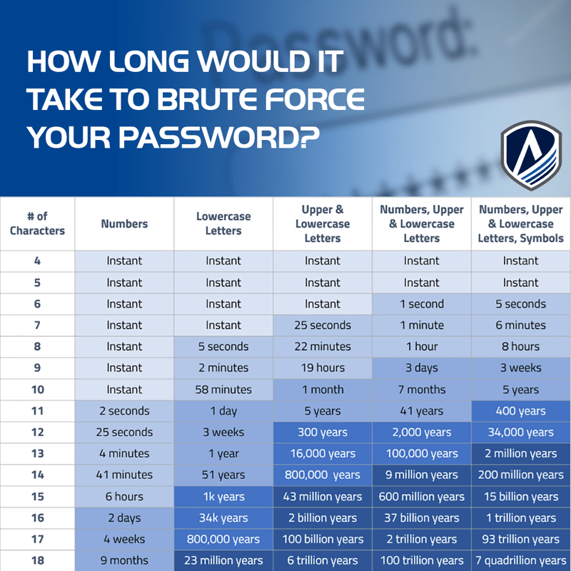 How Long Would it Take to Brute Force Your Password?