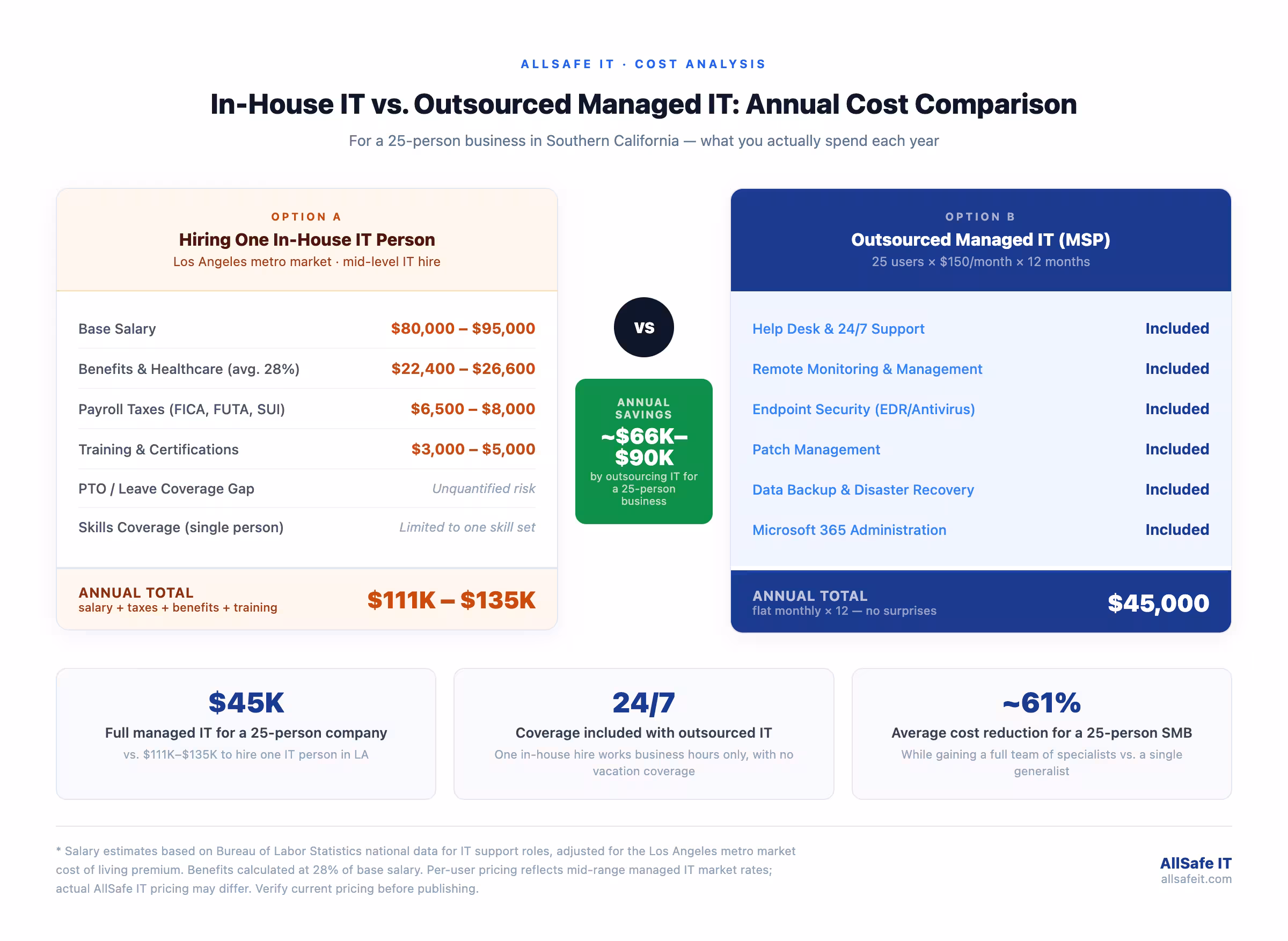 Outsourced Managed IT vs In-house IT team cost comparison infographic