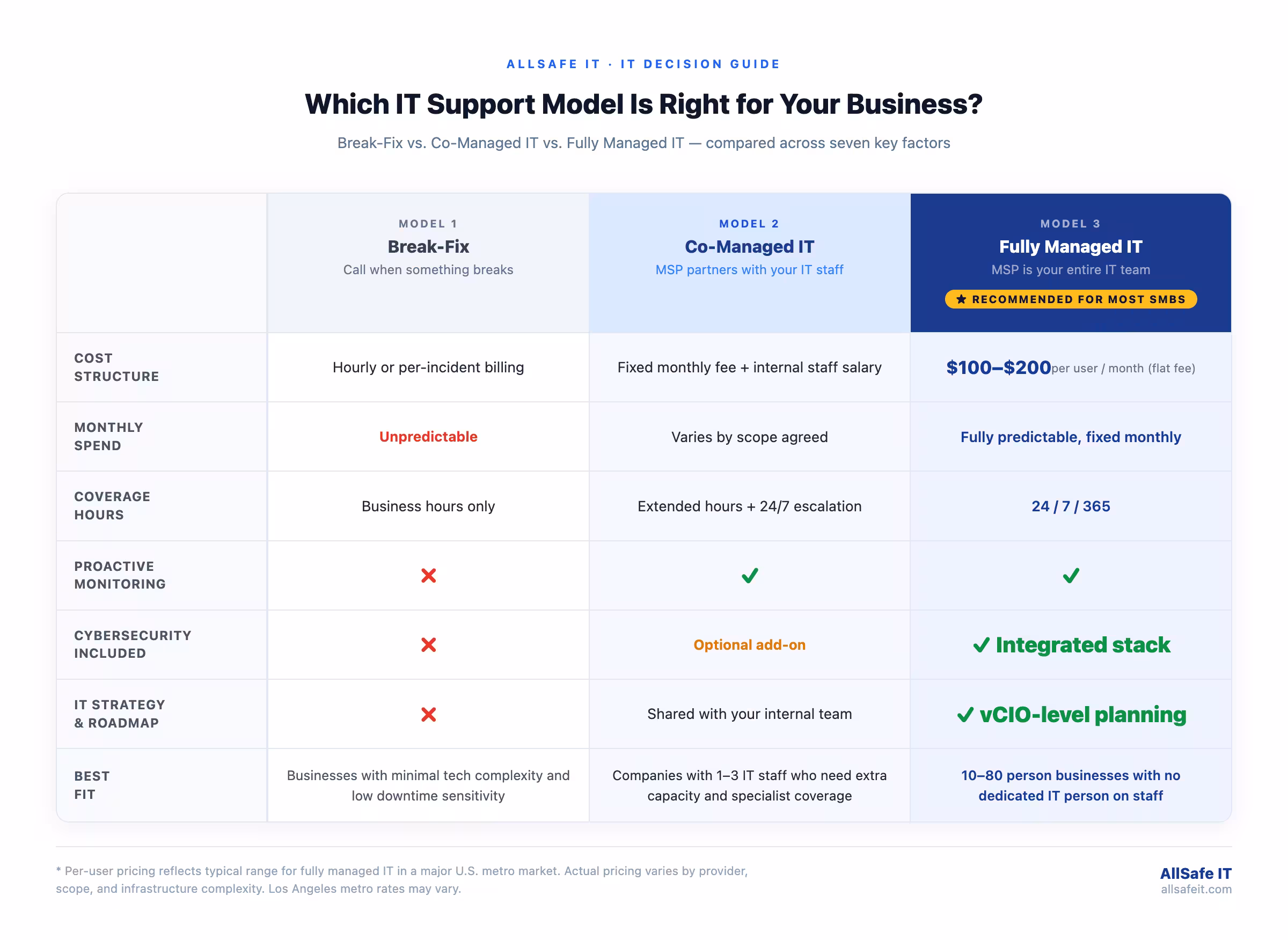 infographic comparing Break Fix VS Co-Managed IT vs Fully Managed IT Services